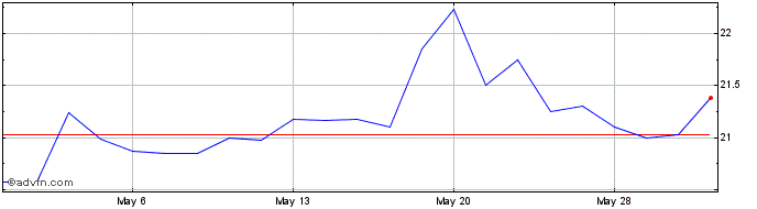 1 Month Chatham Lodging  Price Chart