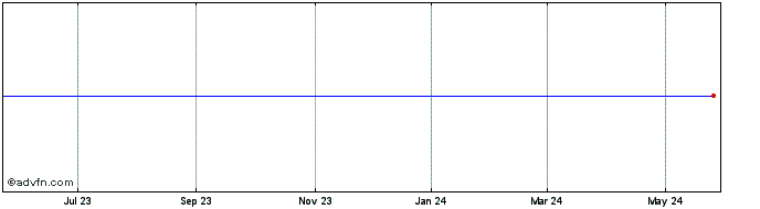 1 Year Mack Cali Realty Share Price Chart