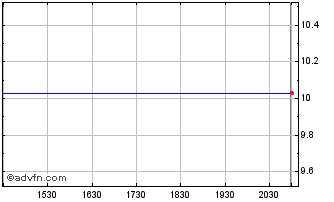 Intraday Climate Real Impact Solu... Chart
