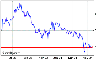 1 Year Clipper Realty Chart