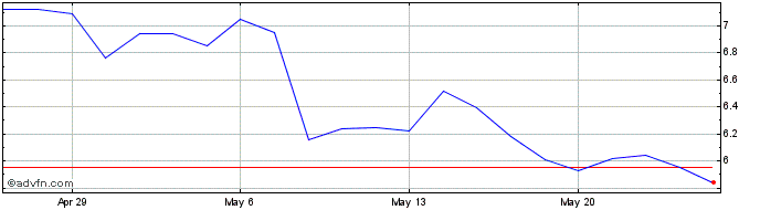 1 Month Clarivate Share Price Chart