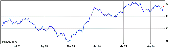 1 Year Canadian Imperial Bank o... Share Price Chart