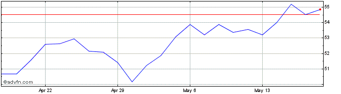 1 Month Comerica Share Price Chart