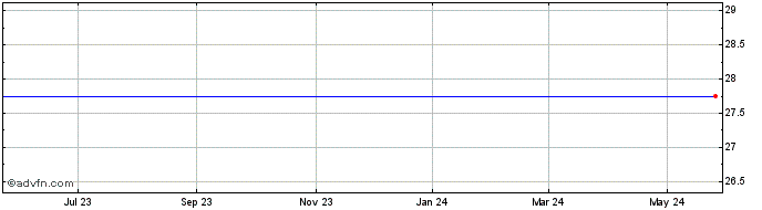 1 Year Compellent Technologies Share Price Chart
