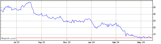 1 Year Compass Minerals Share Price Chart