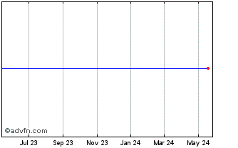 1 Year Cencosud S.A. American Depositary Shares (Each Representing Three ) Chart