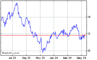 1 Year CNH Industrial NV Chart