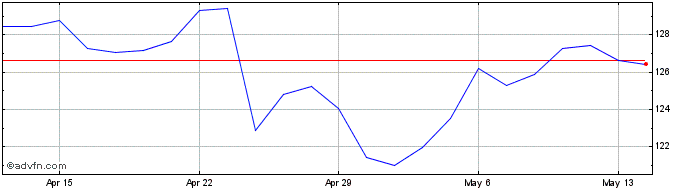 1 Month Canadian National Railway Share Price Chart