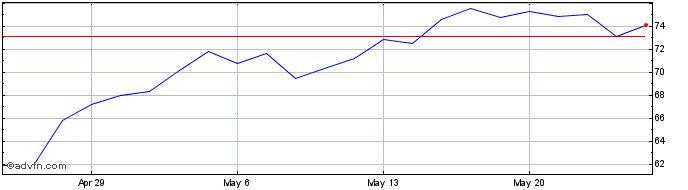 1 Month CONMED Share Price Chart