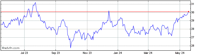 1 Year CenterPoint Energy Share Price Chart