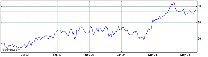 1 Year Canadian Natural Resources Share Price Chart