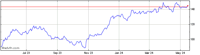 1 Year Capital One Financial Share Price Chart