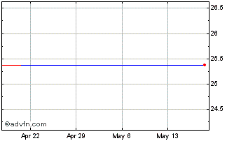 1 Month Capital One Financial Chart
