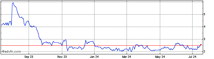 1 Year Traeger Share Price Chart