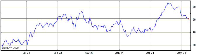 1 Year ConocoPhillips Share Price Chart