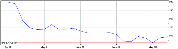 1 Month Cencora Share Price Chart
