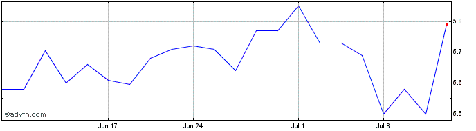 1 Month Cementos Pacasmayo SAA Share Price Chart
