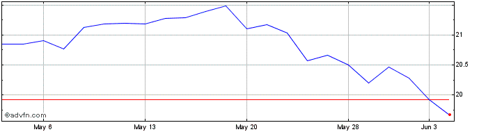 1 Month Central Pacific Financial Share Price Chart