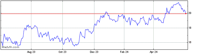 1 Year Central Pacific Financial Share Price Chart