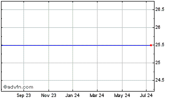 1 Year Columbia Pipeline Grp., Inc. Chart