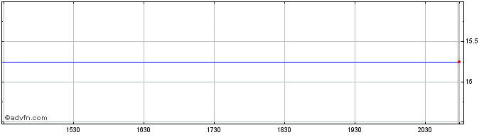 Intraday Calpine Share Price Chart for 02/5/2024