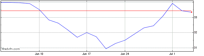 1 Month Capri Share Price Chart