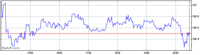 Intraday Camden Property Share Price Chart for 28/4/2024
