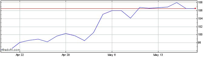 1 Month Camden Property Share Price Chart