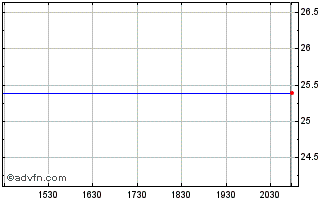 Intraday Centracore Chart