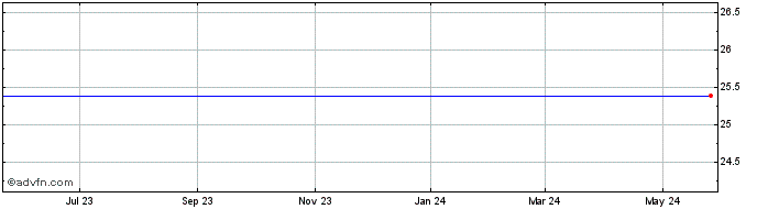 1 Year Centracore Share Price Chart