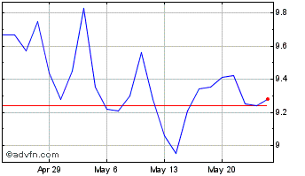 1 Month Crawford Chart