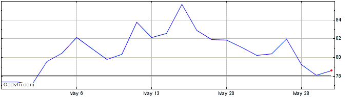 1 Month CRH Share Price Chart
