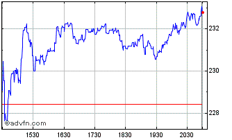 Intraday Charles River Laboratories Chart