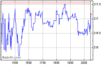 Intraday Charles River Laboratories Chart