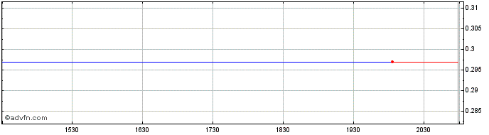 Intraday CARBO Ceramics Share Price Chart for 04/5/2024