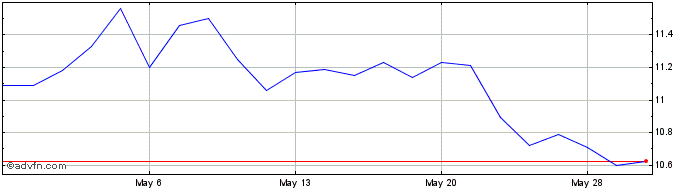 1 Month Cosan Share Price Chart