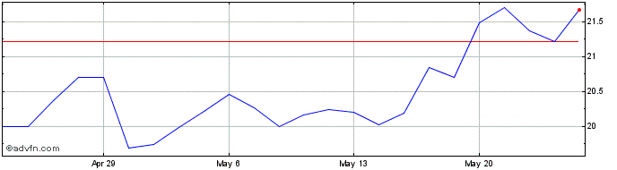 1 Month Constellium Share Price Chart