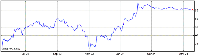 1 Year Catalent Share Price Chart