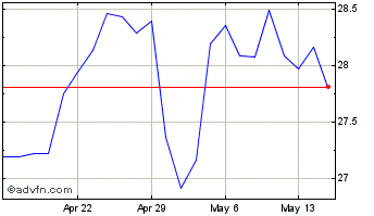 1 Month Coterra Energy Chart