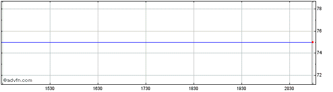 Intraday Cubic Share Price Chart for 28/4/2024