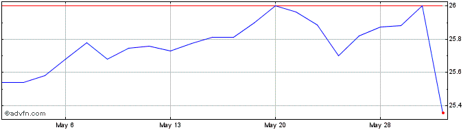 1 Month Customers Bancorp  Price Chart