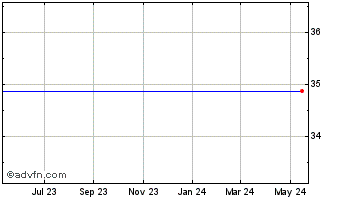 1 Year Cablevision System Chart