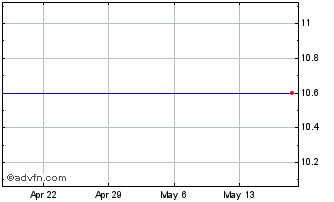 1 Month Churchill Capital Corp VII Chart