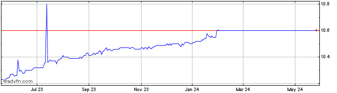 1 Year Churchill Capital Corp VII Share Price Chart