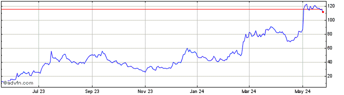 1 Year Carvana Share Price Chart
