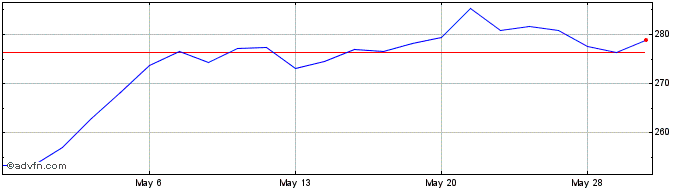 1 Month Curtiss Wright Share Price Chart