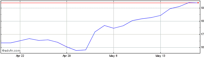 1 Month Clearwater Analytics Share Price Chart