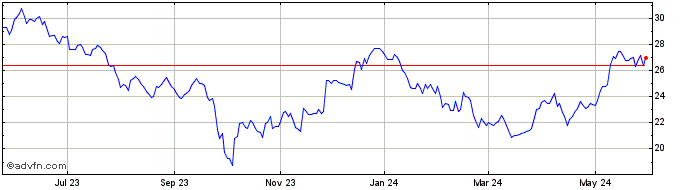 1 Year Clearway Energy Share Price Chart