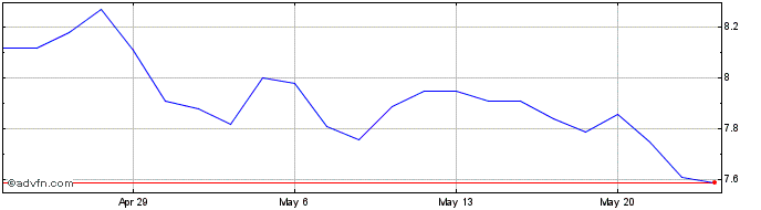 1 Month Cemex SaB De Cv  Price Chart