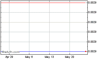 1 Month C5 Acquisition Chart